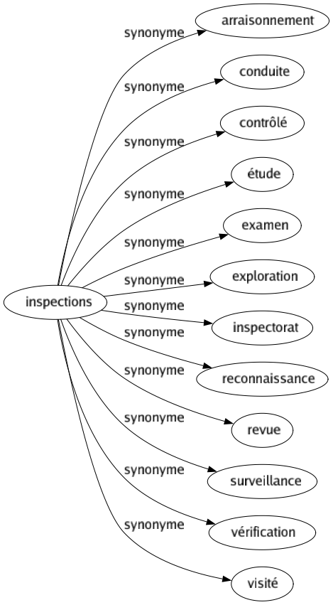 Synonyme de Inspections : Arraisonnement Conduite Contrôlé Étude Examen Exploration Inspectorat Reconnaissance Revue Surveillance Vérification Visité 