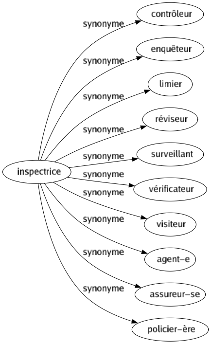 Synonyme de Inspectrice : Contrôleur Enquêteur Limier Réviseur Surveillant Vérificateur Visiteur Agent-e Assureur-se Policier-ère 