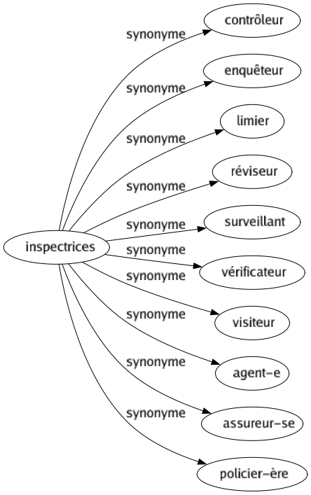 Synonyme de Inspectrices : Contrôleur Enquêteur Limier Réviseur Surveillant Vérificateur Visiteur Agent-e Assureur-se Policier-ère 