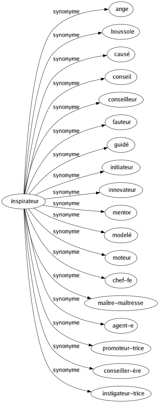 Synonyme de Inspirateur : Ange Boussole Causé Conseil Conseilleur Fauteur Guidé Initiateur Innovateur Mentor Modelé Moteur Chef-fe Maître-maîtresse Agent-e Promoteur-trice Conseiller-ère Instigateur-trice 