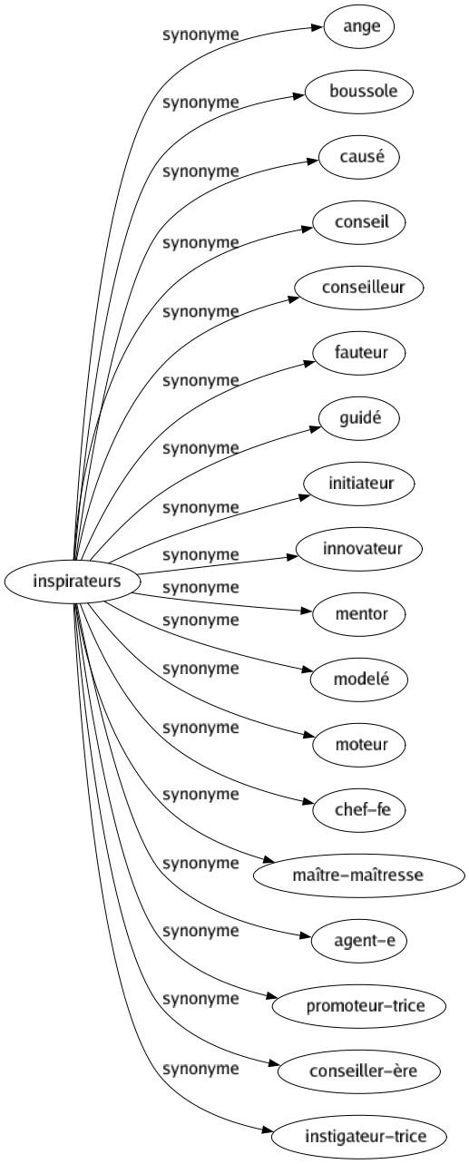 Synonyme de Inspirateurs : Ange Boussole Causé Conseil Conseilleur Fauteur Guidé Initiateur Innovateur Mentor Modelé Moteur Chef-fe Maître-maîtresse Agent-e Promoteur-trice Conseiller-ère Instigateur-trice 