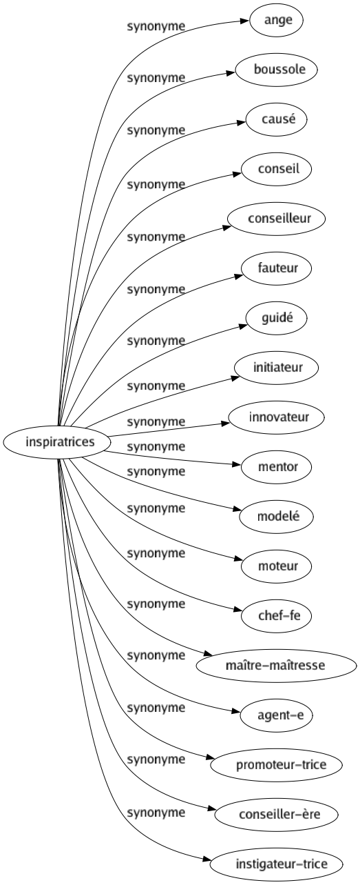 Synonyme de Inspiratrices : Ange Boussole Causé Conseil Conseilleur Fauteur Guidé Initiateur Innovateur Mentor Modelé Moteur Chef-fe Maître-maîtresse Agent-e Promoteur-trice Conseiller-ère Instigateur-trice 