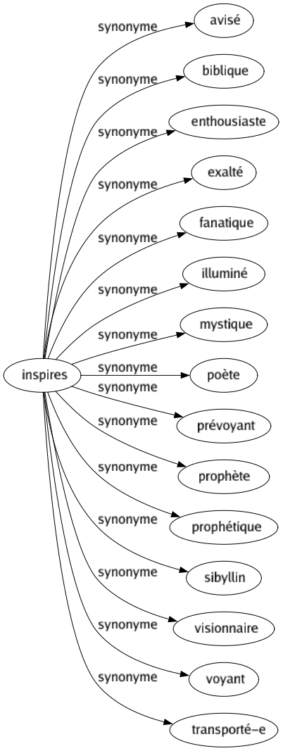 Synonyme de Inspires : Avisé Biblique Enthousiaste Exalté Fanatique Illuminé Mystique Poète Prévoyant Prophète Prophétique Sibyllin Visionnaire Voyant Transporté-e 