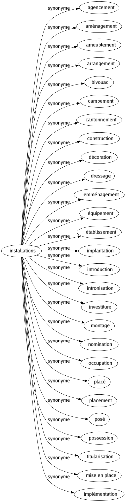 Synonyme de Installations : Agencement Aménagement Ameublement Arrangement Bivouac Campement Cantonnement Construction Décoration Dressage Emménagement Équipement Établissement Implantation Introduction Intronisation Investiture Montage Nomination Occupation Placé Placement Posé Possession Titularisation Mise en place Implémentation 