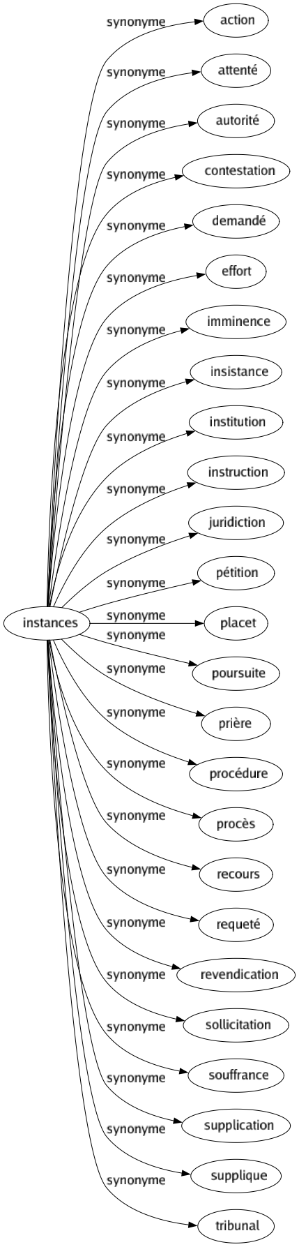 Synonyme de Instances : Action Attenté Autorité Contestation Demandé Effort Imminence Insistance Institution Instruction Juridiction Pétition Placet Poursuite Prière Procédure Procès Recours Requeté Revendication Sollicitation Souffrance Supplication Supplique Tribunal 