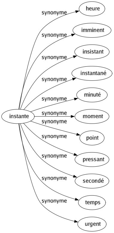 Synonyme de Instante : Heure Imminent Insistant Instantané Minuté Moment Point Pressant Secondé Temps Urgent 