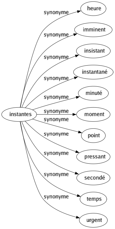 Synonyme de Instantes : Heure Imminent Insistant Instantané Minuté Moment Point Pressant Secondé Temps Urgent 