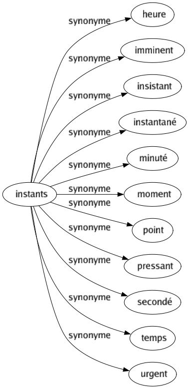 Synonyme de Instants : Heure Imminent Insistant Instantané Minuté Moment Point Pressant Secondé Temps Urgent 