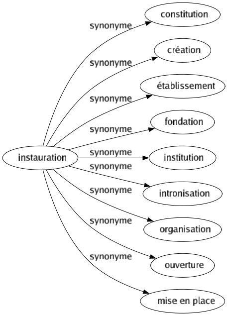 Synonyme de Instauration : Constitution Création Établissement Fondation Institution Intronisation Organisation Ouverture Mise en place 