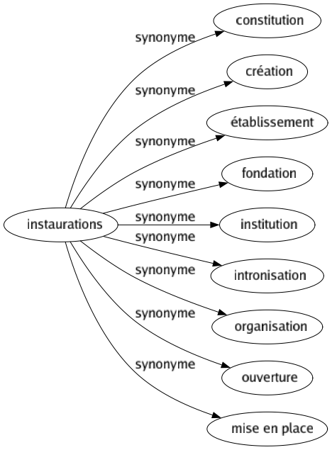 Synonyme de Instaurations : Constitution Création Établissement Fondation Institution Intronisation Organisation Ouverture Mise en place 