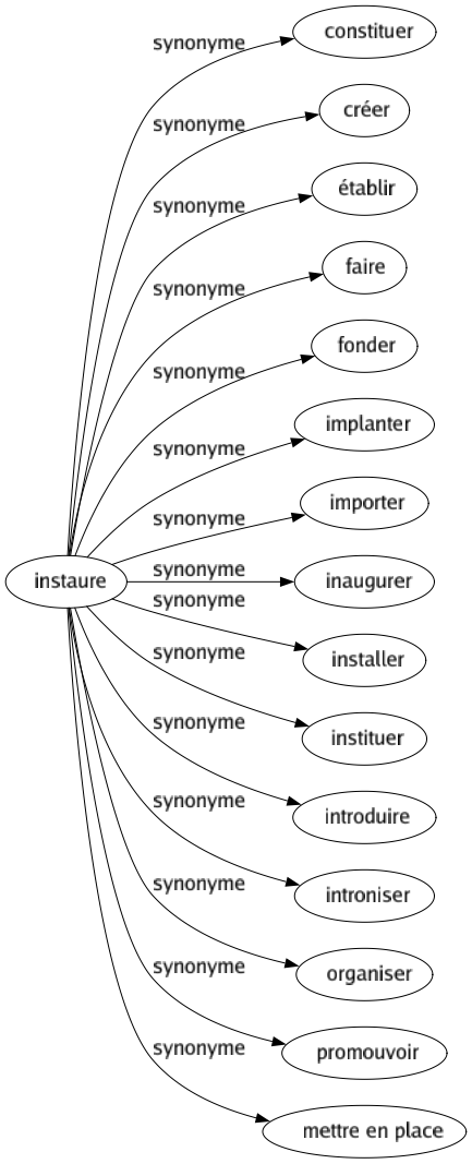 Synonyme de Instaure : Constituer Créer Établir Faire Fonder Implanter Importer Inaugurer Installer Instituer Introduire Introniser Organiser Promouvoir Mettre en place 