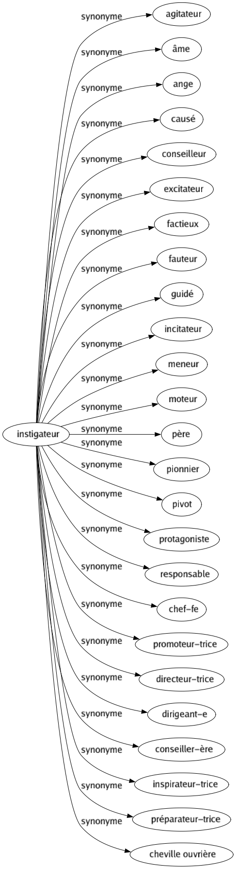 Synonyme de Instigateur : Agitateur Âme Ange Causé Conseilleur Excitateur Factieux Fauteur Guidé Incitateur Meneur Moteur Père Pionnier Pivot Protagoniste Responsable Chef-fe Promoteur-trice Directeur-trice Dirigeant-e Conseiller-ère Inspirateur-trice Préparateur-trice Cheville ouvrière 