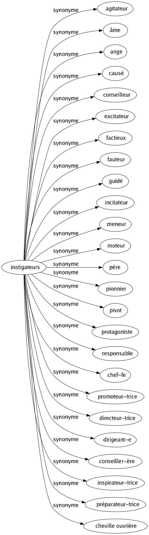 Synonyme de Instigateurs : Agitateur Âme Ange Causé Conseilleur Excitateur Factieux Fauteur Guidé Incitateur Meneur Moteur Père Pionnier Pivot Protagoniste Responsable Chef-fe Promoteur-trice Directeur-trice Dirigeant-e Conseiller-ère Inspirateur-trice Préparateur-trice Cheville ouvrière 