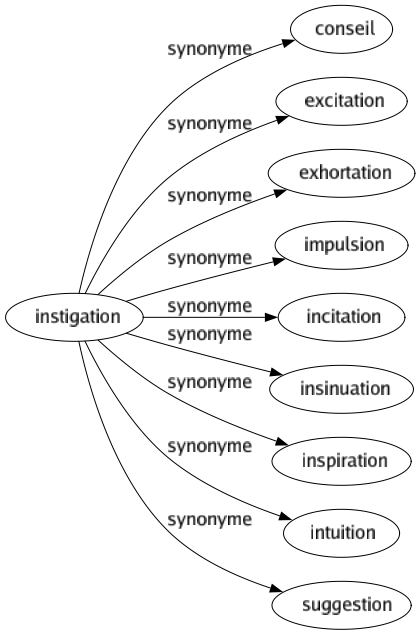 Synonyme de Instigation : Conseil Excitation Exhortation Impulsion Incitation Insinuation Inspiration Intuition Suggestion 