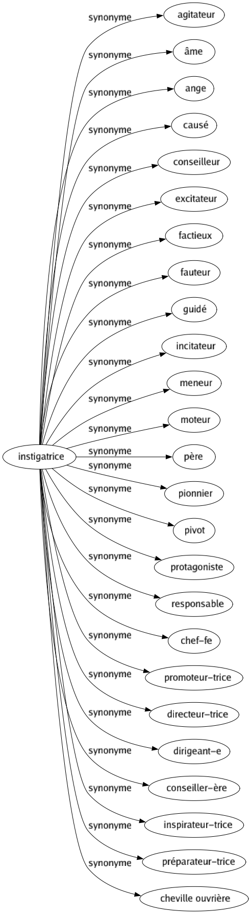 Synonyme de Instigatrice : Agitateur Âme Ange Causé Conseilleur Excitateur Factieux Fauteur Guidé Incitateur Meneur Moteur Père Pionnier Pivot Protagoniste Responsable Chef-fe Promoteur-trice Directeur-trice Dirigeant-e Conseiller-ère Inspirateur-trice Préparateur-trice Cheville ouvrière 