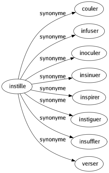 Synonyme de Instille : Couler Infuser Inoculer Insinuer Inspirer Instiguer Insuffler Verser 