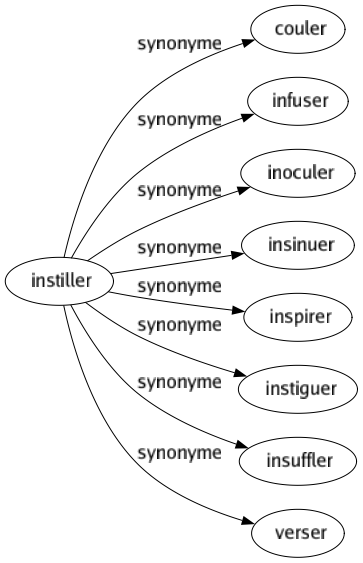 Synonyme de Instiller : Couler Infuser Inoculer Insinuer Inspirer Instiguer Insuffler Verser 