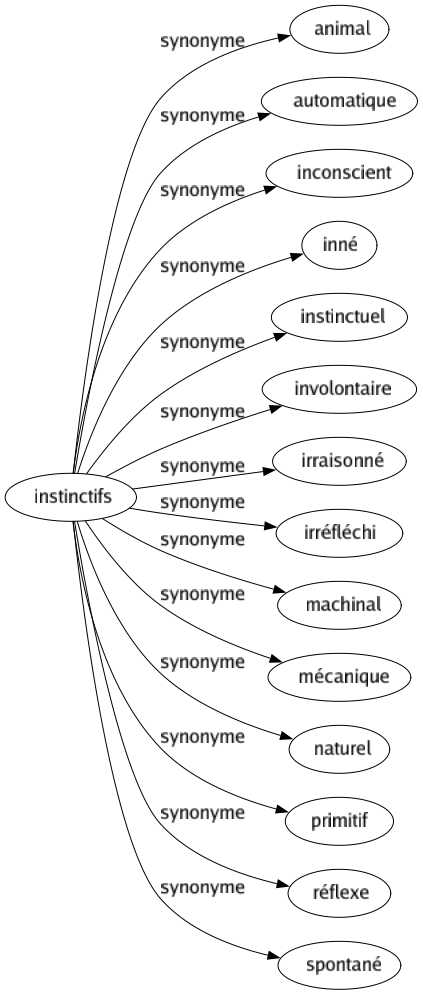 Synonyme de Instinctifs : Animal Automatique Inconscient Inné Instinctuel Involontaire Irraisonné Irréfléchi Machinal Mécanique Naturel Primitif Réflexe Spontané 