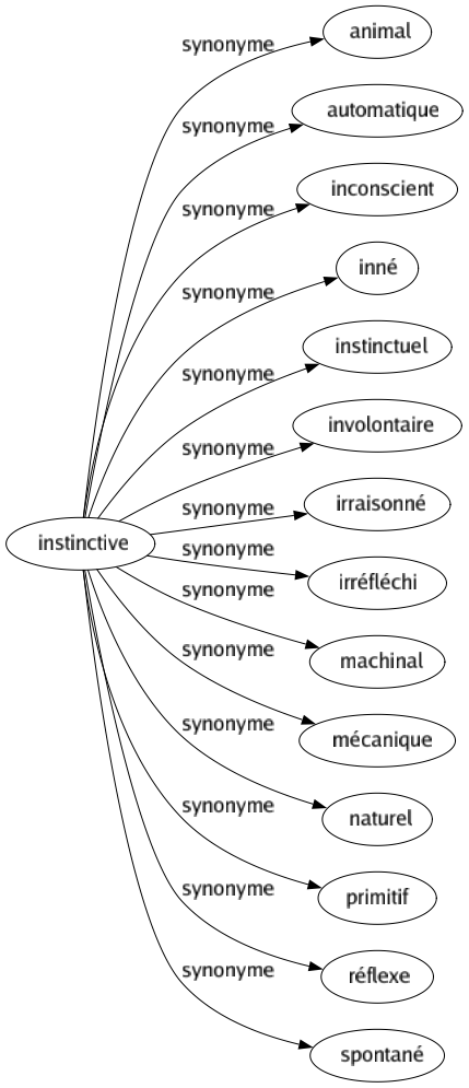 Synonyme de Instinctive : Animal Automatique Inconscient Inné Instinctuel Involontaire Irraisonné Irréfléchi Machinal Mécanique Naturel Primitif Réflexe Spontané 