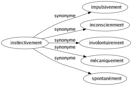 Synonyme de Instinctivement : Impulsivement Inconsciemment Involontairement Mécaniquement Spontanément 