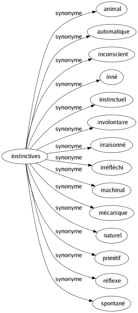 Synonyme de Instinctives : Animal Automatique Inconscient Inné Instinctuel Involontaire Irraisonné Irréfléchi Machinal Mécanique Naturel Primitif Réflexe Spontané 