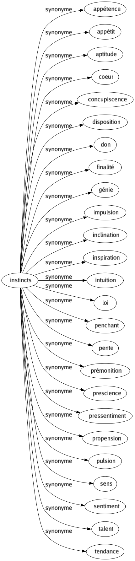 Synonyme de Instincts : Appétence Appétit Aptitude Coeur Concupiscence Disposition Don Finalité Génie Impulsion Inclination Inspiration Intuition Loi Penchant Pente Prémonition Prescience Pressentiment Propension Pulsion Sens Sentiment Talent Tendance 