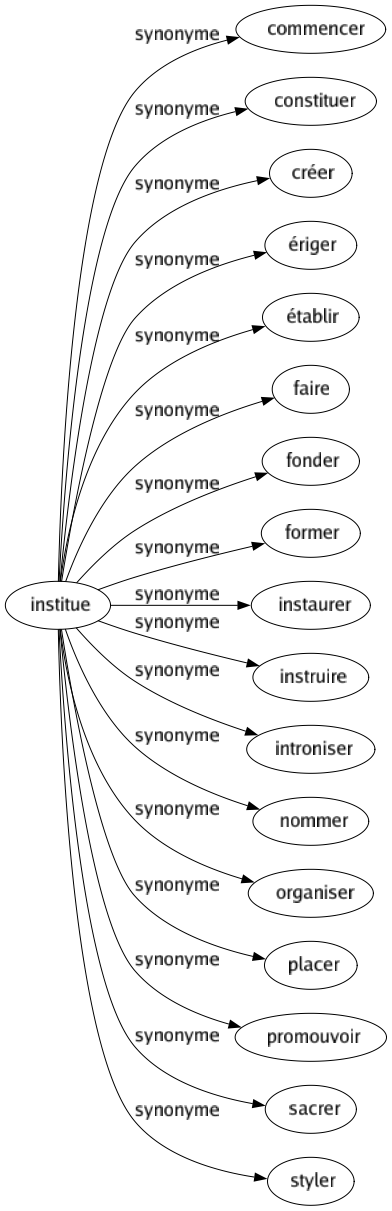 Synonyme de Institue : Commencer Constituer Créer Ériger Établir Faire Fonder Former Instaurer Instruire Introniser Nommer Organiser Placer Promouvoir Sacrer Styler 