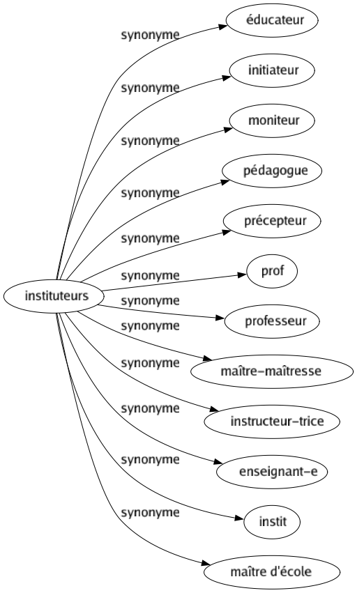 Synonyme de Instituteurs : Éducateur Initiateur Moniteur Pédagogue Précepteur Prof Professeur Maître-maîtresse Instructeur-trice Enseignant-e Instit Maître d'école 