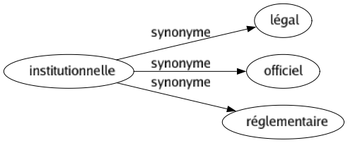 Synonyme de Institutionnelle : Légal Officiel Réglementaire 