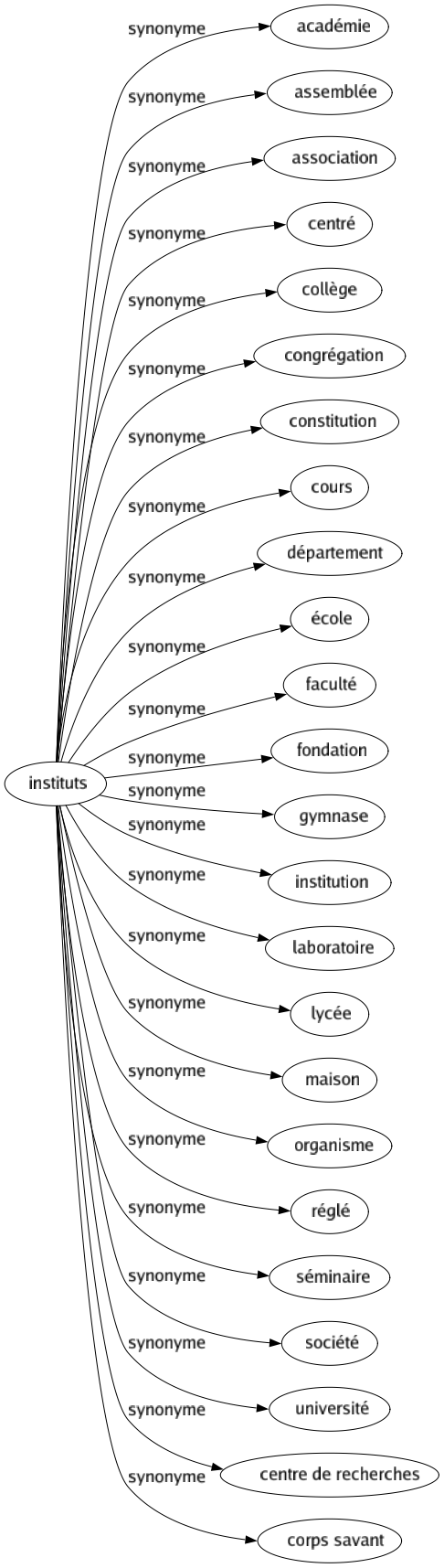 Synonyme de Instituts : Académie Assemblée Association Centré Collège Congrégation Constitution Cours Département École Faculté Fondation Gymnase Institution Laboratoire Lycée Maison Organisme Réglé Séminaire Société Université Centre de recherches Corps savant 