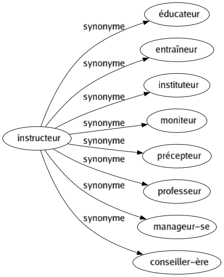 Synonyme de Instructeur : Éducateur Entraîneur Instituteur Moniteur Précepteur Professeur Manageur-se Conseiller-ère 