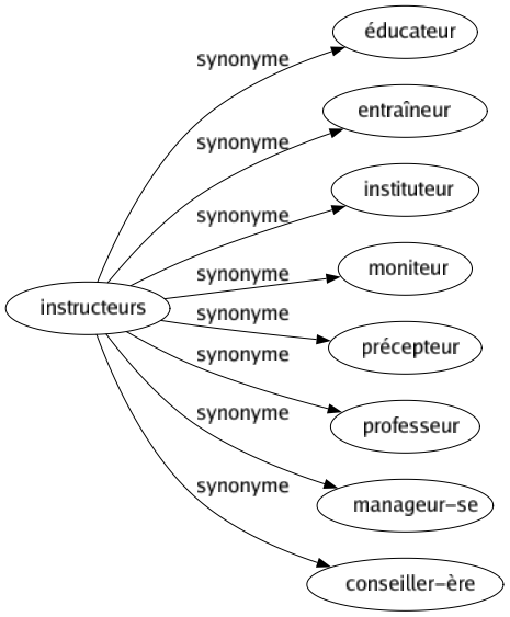 Synonyme de Instructeurs : Éducateur Entraîneur Instituteur Moniteur Précepteur Professeur Manageur-se Conseiller-ère 