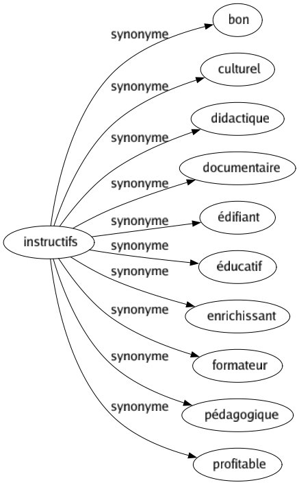 Synonyme de Instructifs : Bon Culturel Didactique Documentaire Édifiant Éducatif Enrichissant Formateur Pédagogique Profitable 