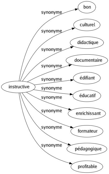 Synonyme de Instructive : Bon Culturel Didactique Documentaire Édifiant Éducatif Enrichissant Formateur Pédagogique Profitable 