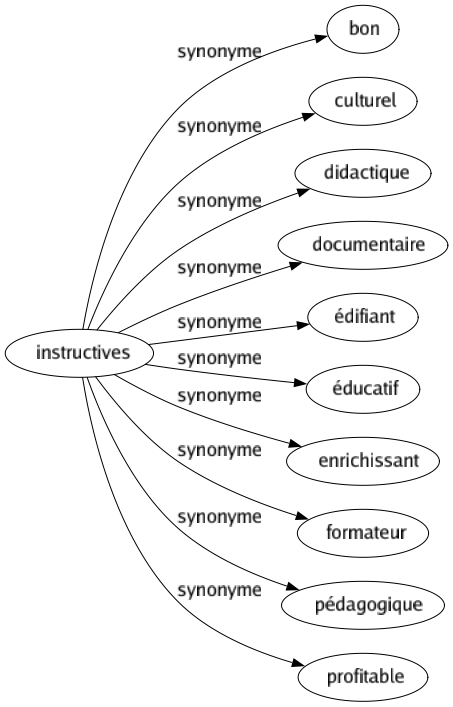 Synonyme de Instructives : Bon Culturel Didactique Documentaire Édifiant Éducatif Enrichissant Formateur Pédagogique Profitable 