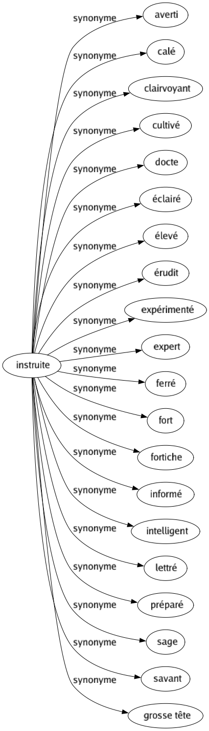 Synonyme de Instruite : Averti Calé Clairvoyant Cultivé Docte Éclairé Élevé Érudit Expérimenté Expert Ferré Fort Fortiche Informé Intelligent Lettré Préparé Sage Savant Grosse tête 