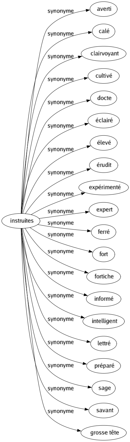 Synonyme de Instruites : Averti Calé Clairvoyant Cultivé Docte Éclairé Élevé Érudit Expérimenté Expert Ferré Fort Fortiche Informé Intelligent Lettré Préparé Sage Savant Grosse tête 