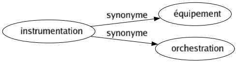 Synonyme de Instrumentation : Équipement Orchestration 