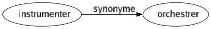 Synonyme de Instrumenter : Orchestrer 