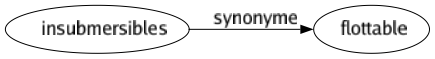 Synonyme de Insubmersibles : Flottable 