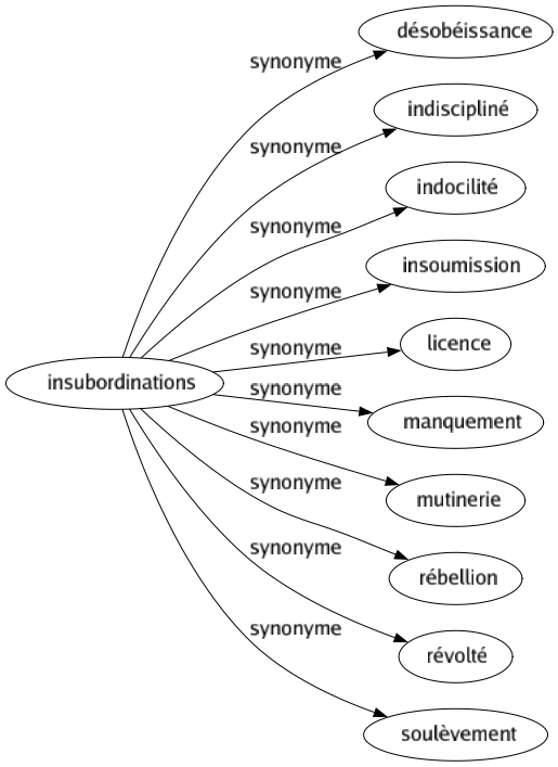 Synonyme de Insubordinations : Désobéissance Indiscipliné Indocilité Insoumission Licence Manquement Mutinerie Rébellion Révolté Soulèvement 