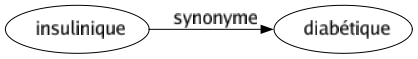 Synonyme de Insulinique : Diabétique 