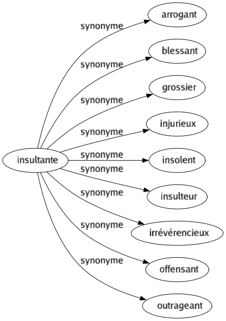 Synonyme de Insultante : Arrogant Blessant Grossier Injurieux Insolent Insulteur Irrévérencieux Offensant Outrageant 