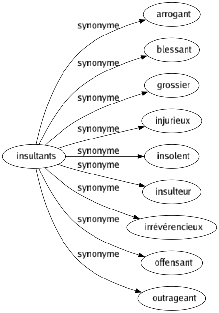 Synonyme de Insultants : Arrogant Blessant Grossier Injurieux Insolent Insulteur Irrévérencieux Offensant Outrageant 