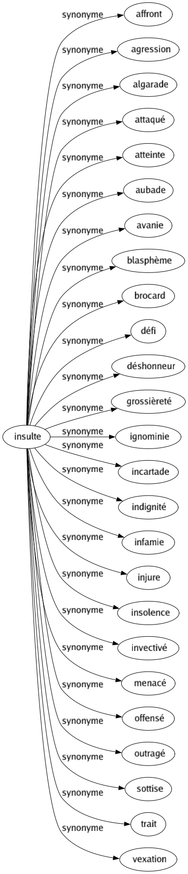 Synonyme de Insulte : Affront Agression Algarade Attaqué Atteinte Aubade Avanie Blasphème Brocard Défi Déshonneur Grossièreté Ignominie Incartade Indignité Infamie Injure Insolence Invectivé Menacé Offensé Outragé Sottise Trait Vexation 