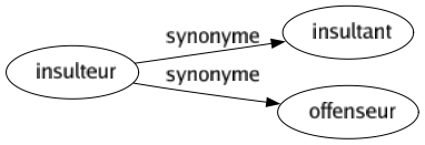 Synonyme de Insulteur : Insultant Offenseur 