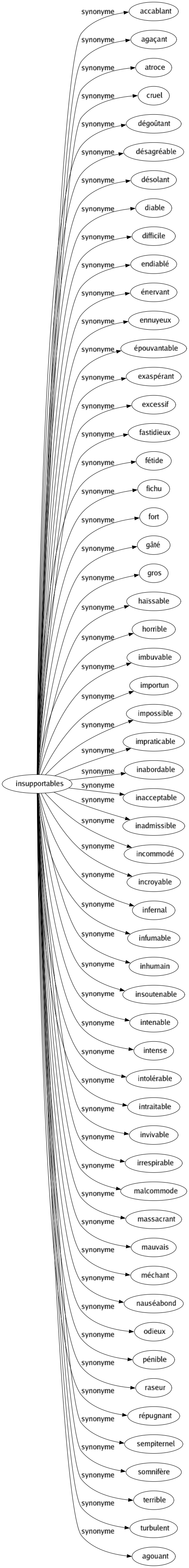 Synonyme de Insupportables : Accablant Agaçant Atroce Cruel Dégoûtant Désagréable Désolant Diable Difficile Endiablé Énervant Ennuyeux Épouvantable Exaspérant Excessif Fastidieux Fétide Fichu Fort Gâté Gros Haïssable Horrible Imbuvable Importun Impossible Impraticable Inabordable Inacceptable Inadmissible Incommodé Incroyable Infernal Infumable Inhumain Insoutenable Intenable Intense Intolérable Intraitable Invivable Irrespirable Malcommode Massacrant Mauvais Méchant Nauséabond Odieux Pénible Raseur Répugnant Sempiternel Somnifère Terrible Turbulent Agouant 