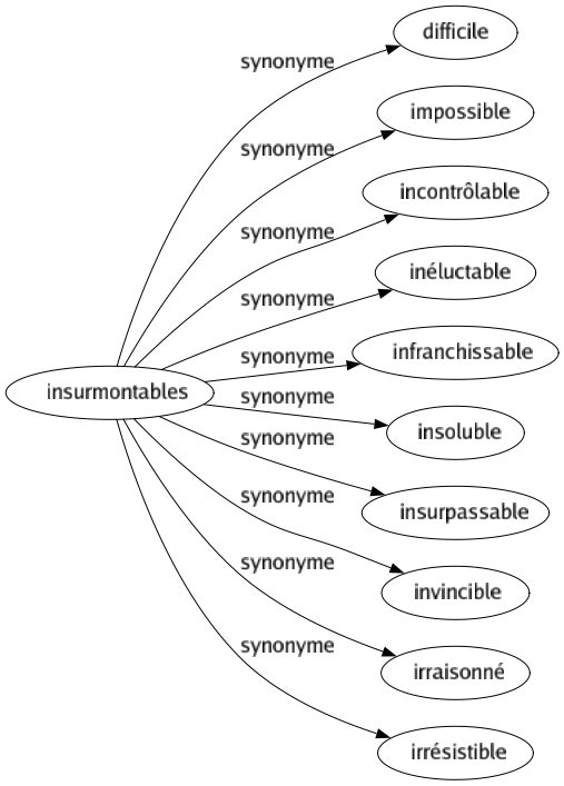 Synonyme de Insurmontables : Difficile Impossible Incontrôlable Inéluctable Infranchissable Insoluble Insurpassable Invincible Irraisonné Irrésistible 