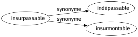 Synonyme de Insurpassable : Indépassable Insurmontable 