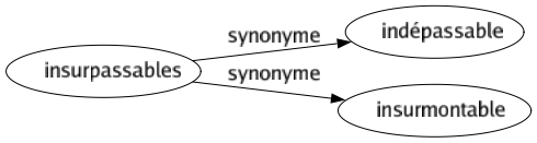 Synonyme de Insurpassables : Indépassable Insurmontable 